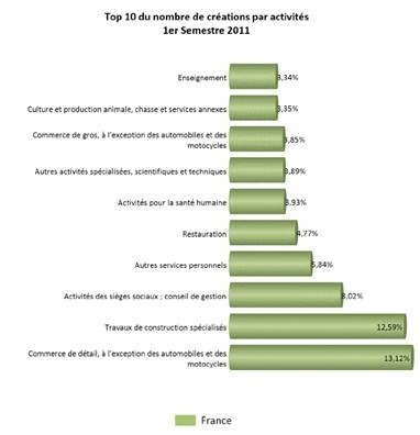 Baromètre Creditsafe des créations et risques-défaillances des entreprises en France métropolitaine en 2011